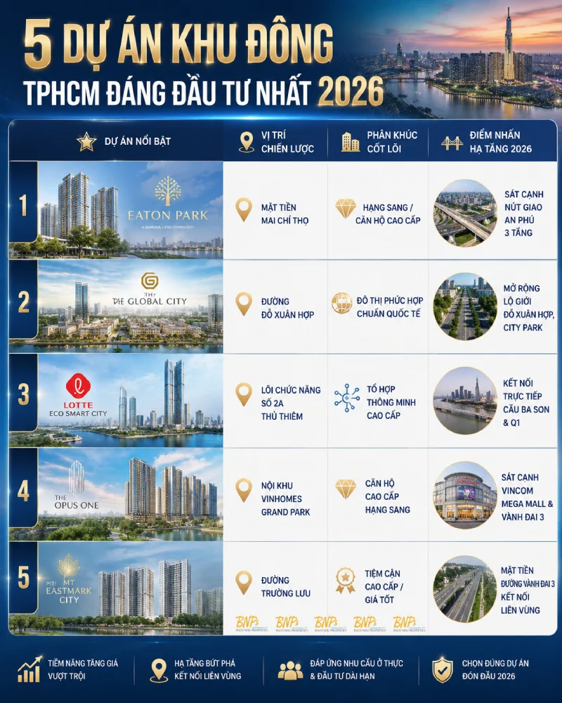Phân Tích Chi Tiết 5 Dự Án Khu Đông TPHCM Đáng Đầu Tư Nhất 2026 - Bách Như Properties - BNPs